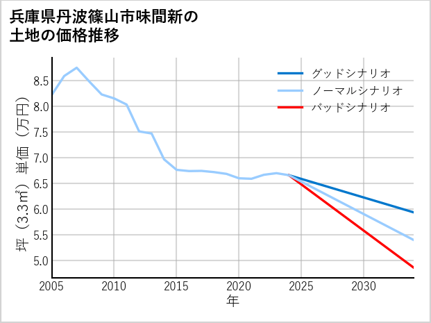 兵庫県丹波篠山市味間新の土地価格推移