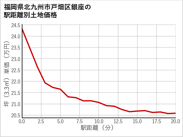 福岡県北九州市戸畑区銀座の徒歩距離別の土地坪単価