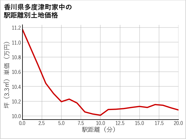 香川県多度津町家中の徒歩距離別の土地坪単価