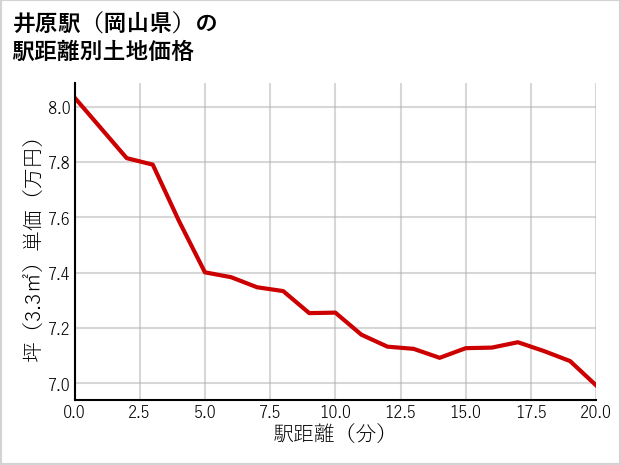井原駅（岡山県）の徒歩距離別の土地坪単価