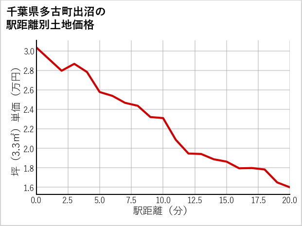 千葉県多古町出沼の徒歩距離別の土地坪単価