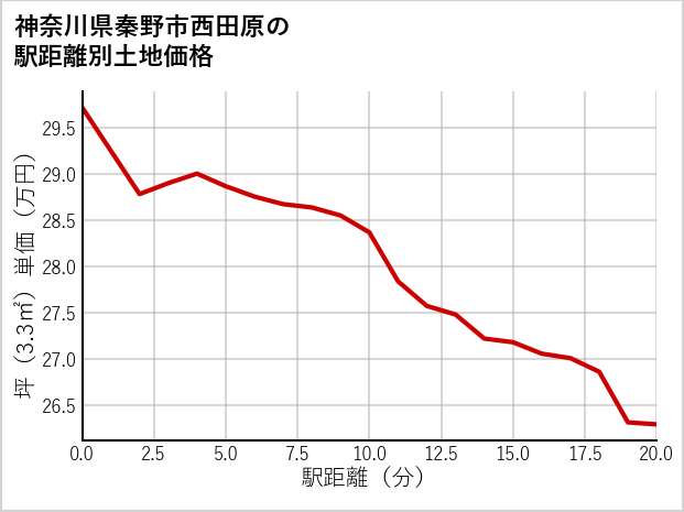 神奈川県秦野市西田原の徒歩距離別の土地坪単価