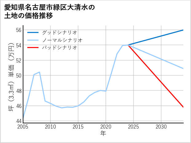 愛知県名古屋市緑区大清水の土地価格推移