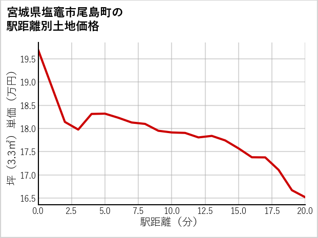 宮城県塩竈市尾島町の徒歩距離別の土地坪単価