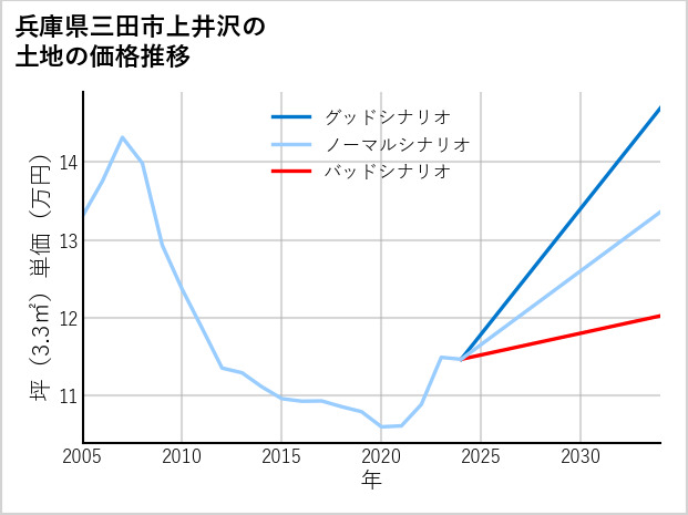 兵庫県三田市上井沢の土地価格推移