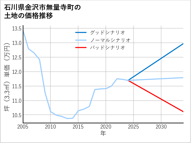石川県金沢市無量寺町の土地価格推移