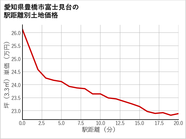 愛知県豊橋市富士見台の徒歩距離別の土地坪単価