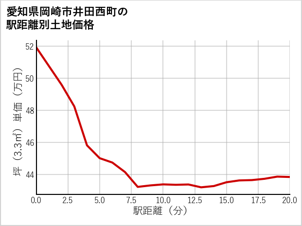 愛知県岡崎市井田西町の徒歩距離別の土地坪単価