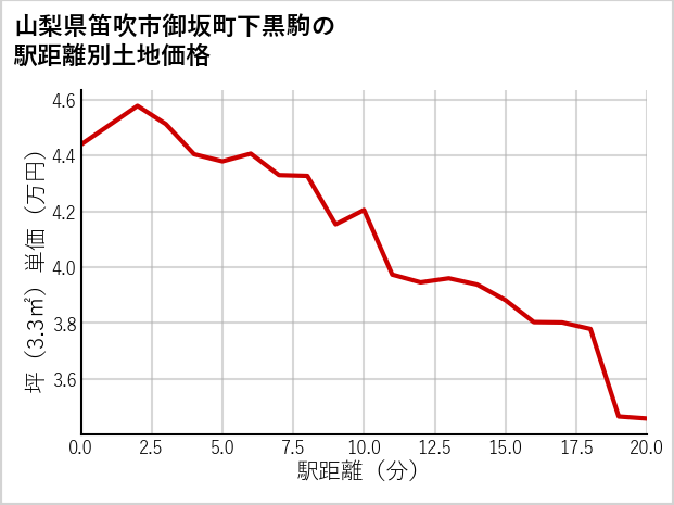 山梨県笛吹市御坂町下黒駒の徒歩距離別の土地坪単価