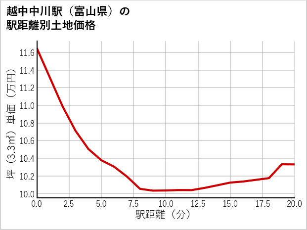 越中中川駅（富山県）の徒歩距離別の土地坪単価