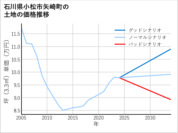 石川県小松市矢崎町の土地価格推移