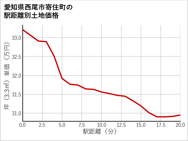 愛知県西尾市寄住町の徒歩距離別の土地坪単価