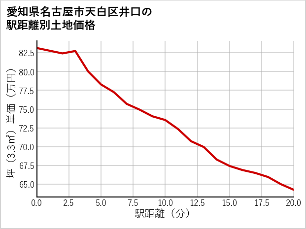 愛知県名古屋市天白区井口の徒歩距離別の土地坪単価