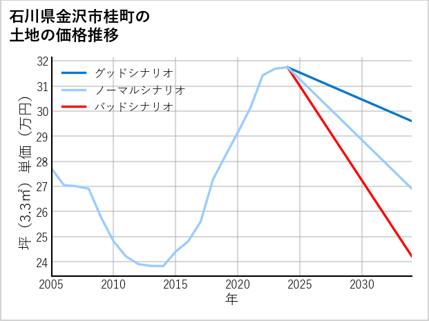 石川県金沢市桂町の土地価格推移