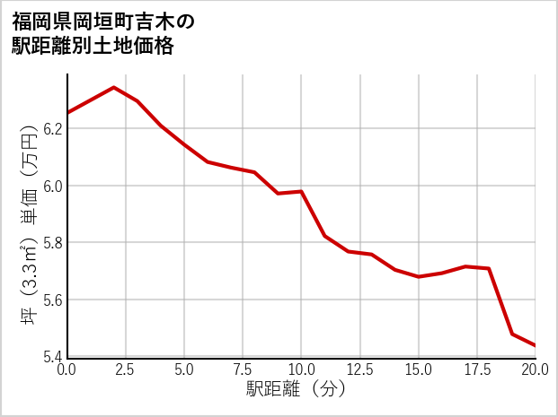福岡県岡垣町吉木の徒歩距離別の土地坪単価