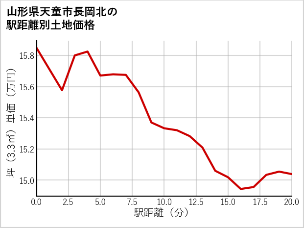 山形県天童市長岡北の徒歩距離別の土地坪単価