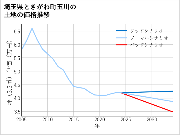 埼玉県ときがわ町玉川の土地価格推移