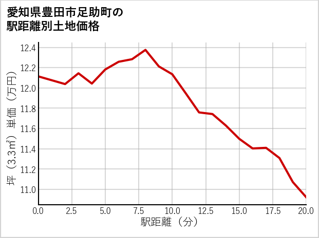 愛知県豊田市足助町の徒歩距離別の土地坪単価