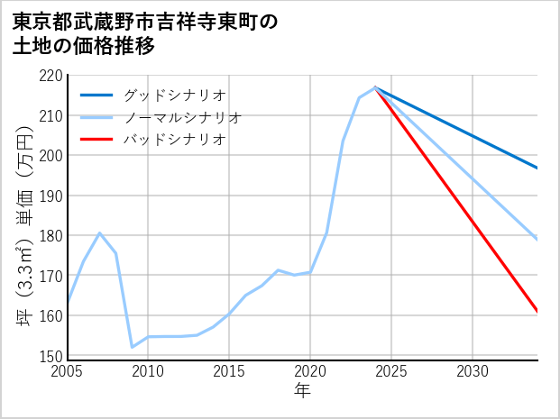 東京都武蔵野市吉祥寺東町の土地価格推移