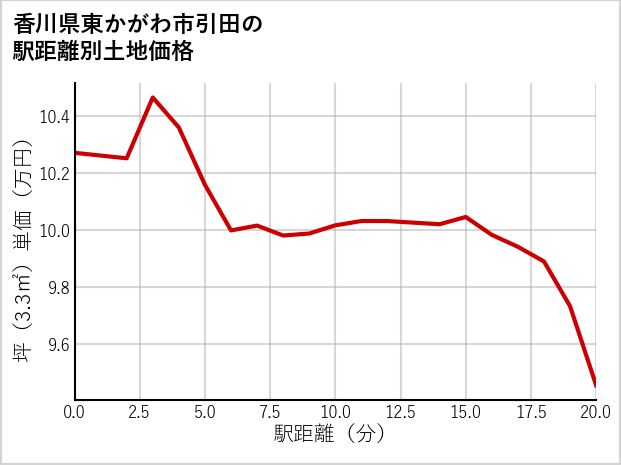 香川県東かがわ市引田の徒歩距離別の土地坪単価