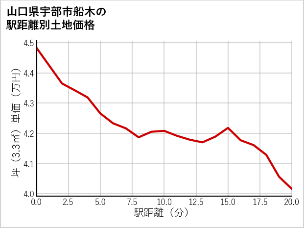 山口県宇部市船木の徒歩距離別の土地坪単価