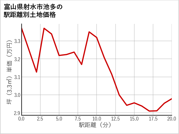 富山県射水市池多の徒歩距離別の土地坪単価