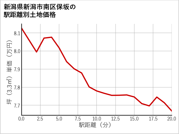 新潟県新潟市南区保坂の徒歩距離別の土地坪単価