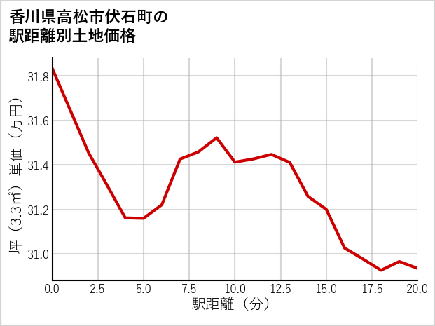 香川県高松市伏石町の徒歩距離別の土地坪単価