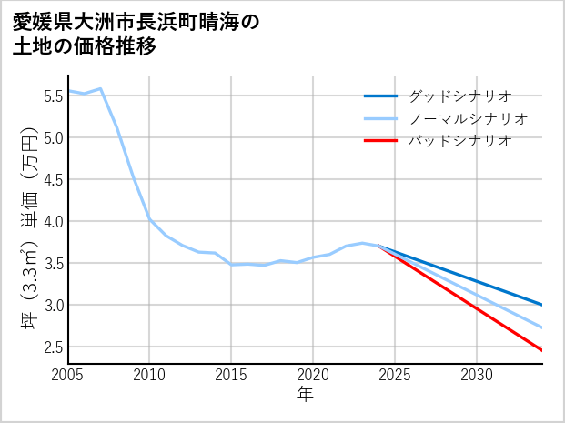 愛媛県大洲市長浜町晴海の土地価格推移