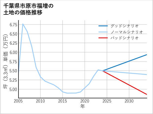 千葉県市原市福増の土地価格推移