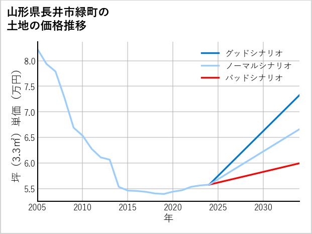 山形県長井市緑町の土地価格推移