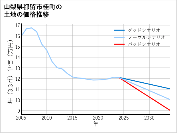 山梨県都留市桂町の土地価格推移