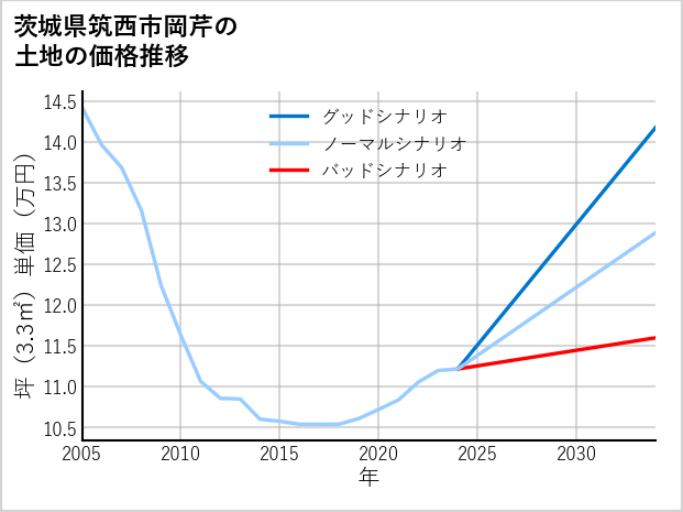 茨城県筑西市岡芹の土地価格推移