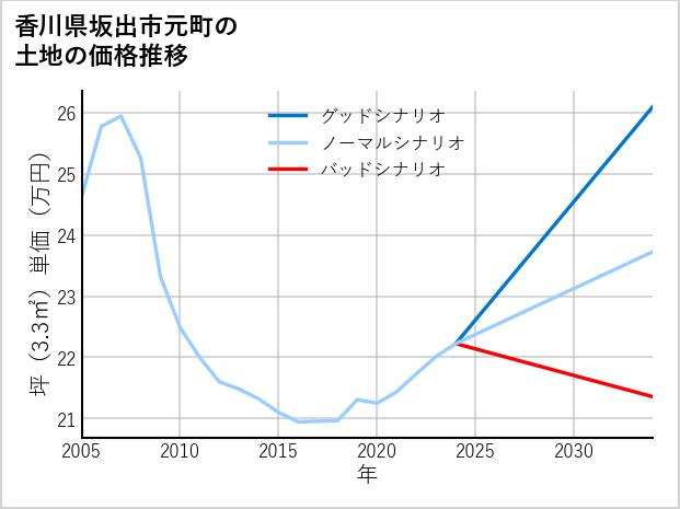 香川県坂出市元町の土地価格推移
