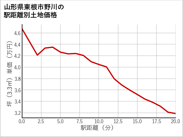山形県東根市野川の徒歩距離別の土地坪単価