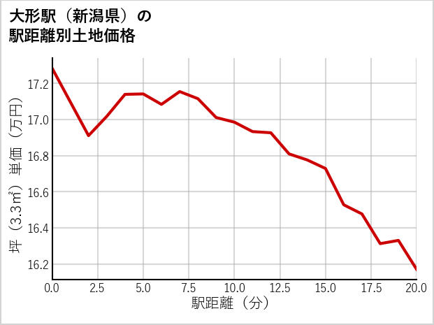 大形駅（新潟県）の徒歩距離別の土地坪単価