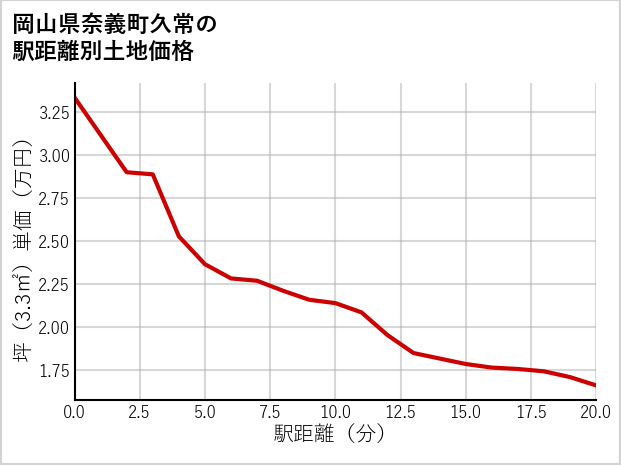 岡山県奈義町久常の徒歩距離別の土地坪単価