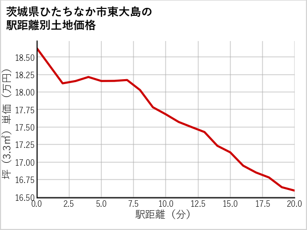 茨城県ひたちなか市東大島の徒歩距離別の土地坪単価