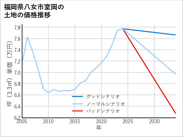 福岡県八女市室岡の土地価格推移