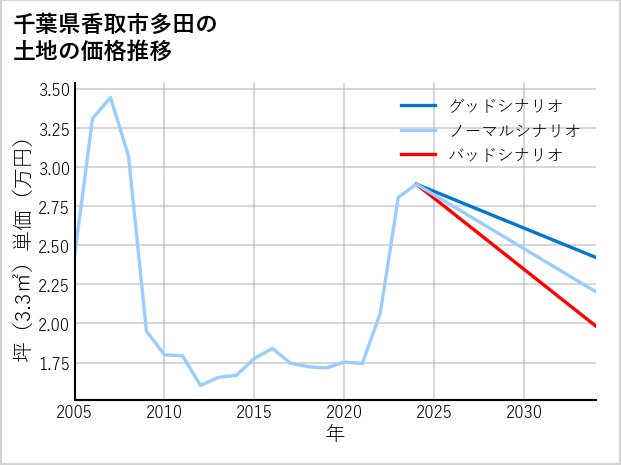 千葉県香取市多田の土地価格推移