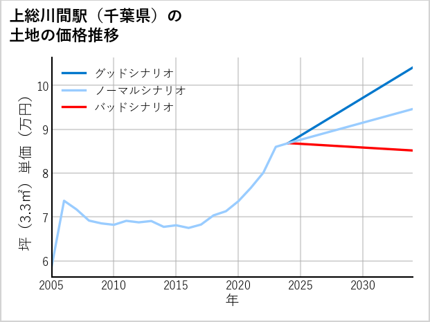 上総川間駅（千葉県）の土地価格推移