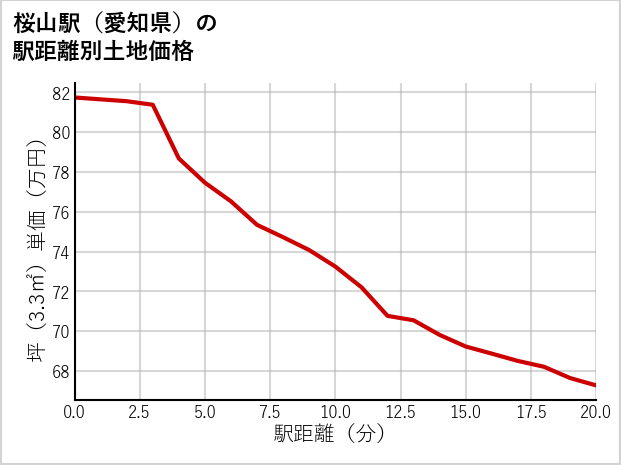 桜山駅（愛知県）の徒歩距離別の土地坪単価