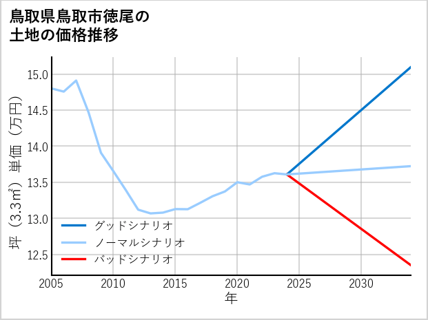 鳥取県鳥取市徳尾の土地価格推移