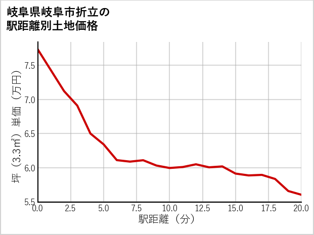 岐阜県岐阜市折立の徒歩距離別の土地坪単価
