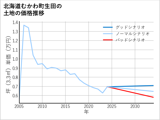 北海道むかわ町生田の土地価格推移