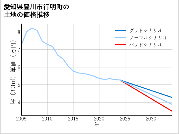 愛知県豊川市行明町の土地価格推移