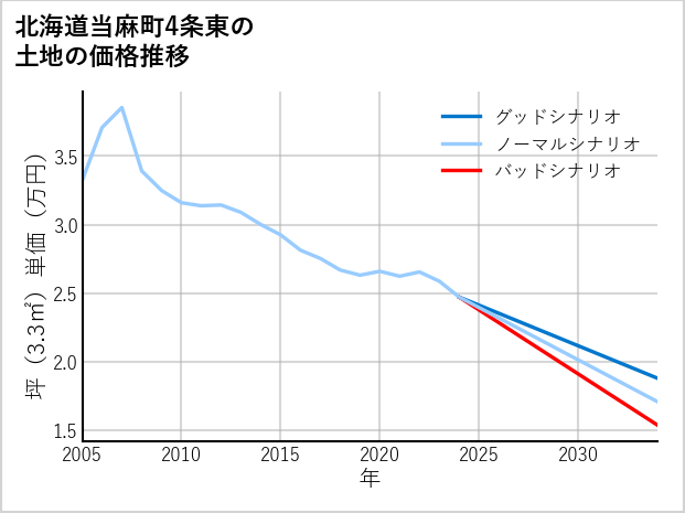 北海道当麻町4条東の土地価格推移