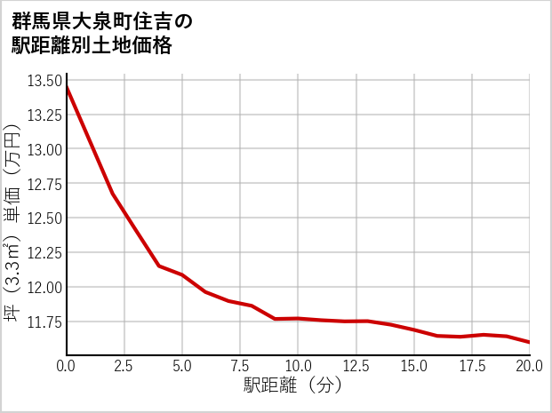 群馬県大泉町住吉の徒歩距離別の土地坪単価