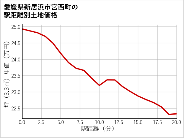 愛媛県新居浜市宮西町の徒歩距離別の土地坪単価
