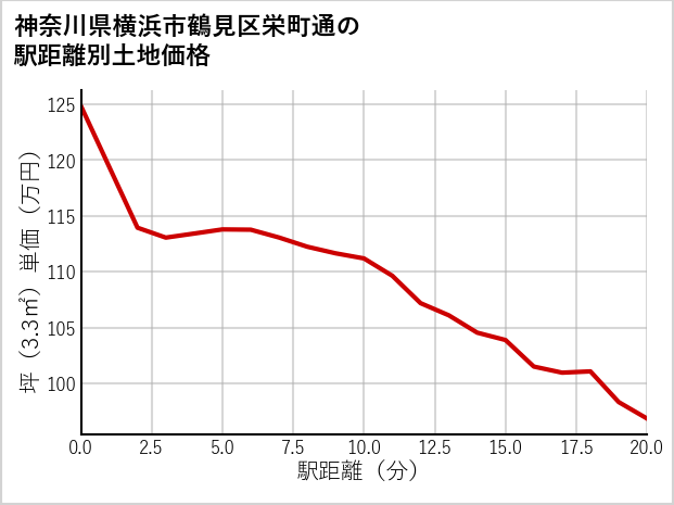 神奈川県横浜市鶴見区栄町通の徒歩距離別の土地坪単価